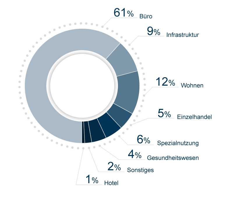 Track-Record nach Investmentklassen (Stand 06/2024)